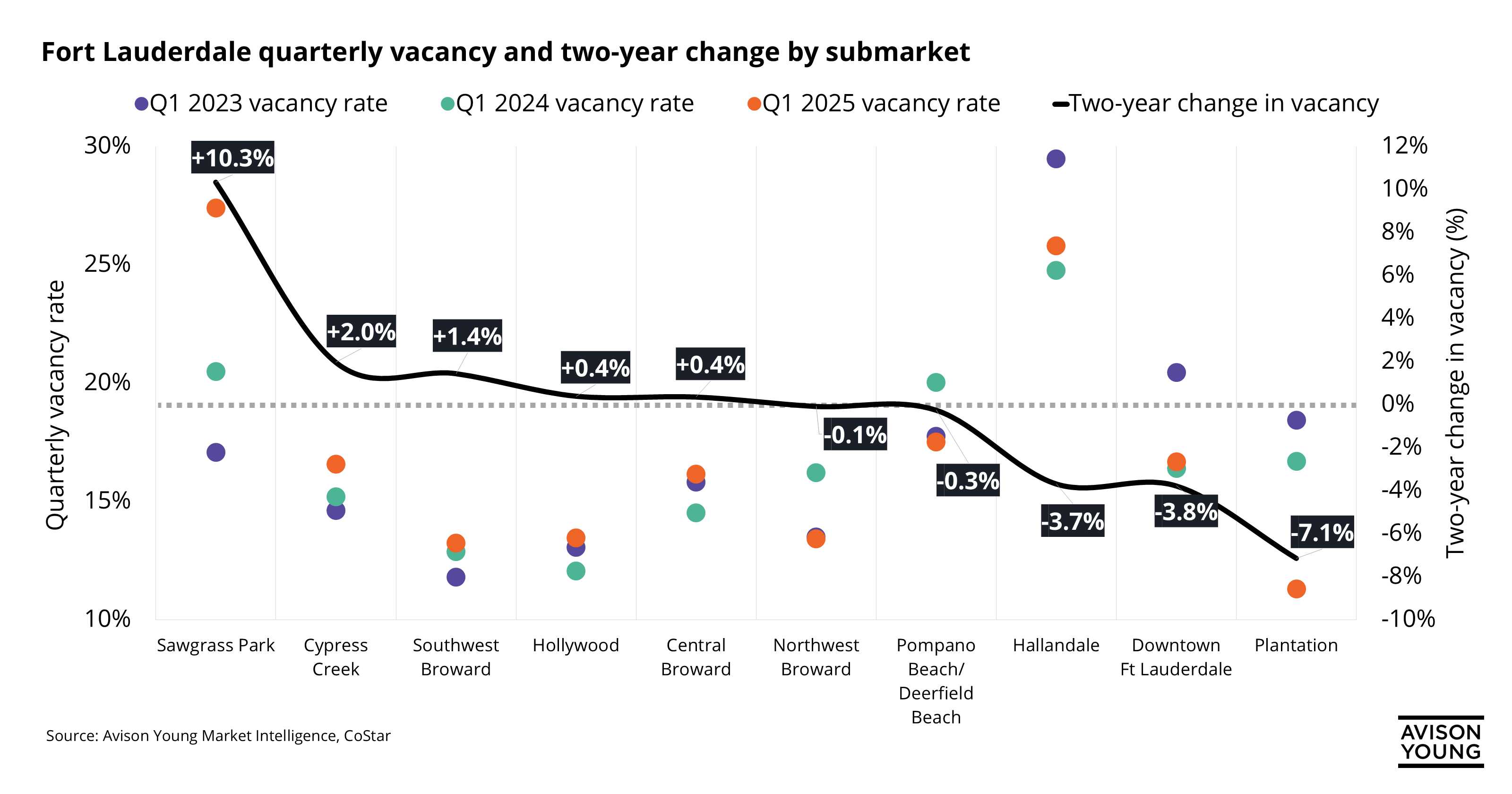 graph of two-year change by Fort Lauderdale submarket, showing the comparison between Q1 2023, Q1 2024, and Q1 2025 vacancy rates, with Sawgrass submarket having the highest vacancy rate